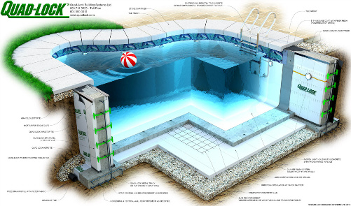 Quad-Lock ICF Pool Details with Sider-Crete Sider-Proof Product